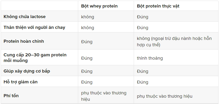 whey-protein-voi-protein-thuc-vat
